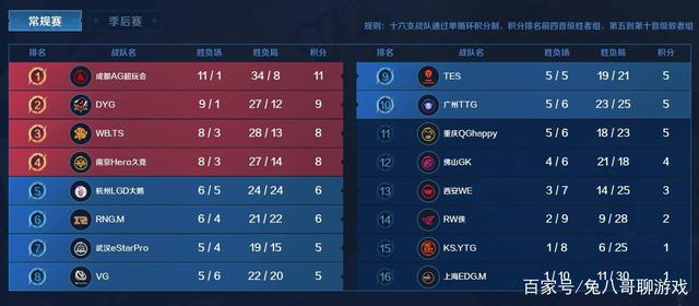 排名下滑 排名下滑